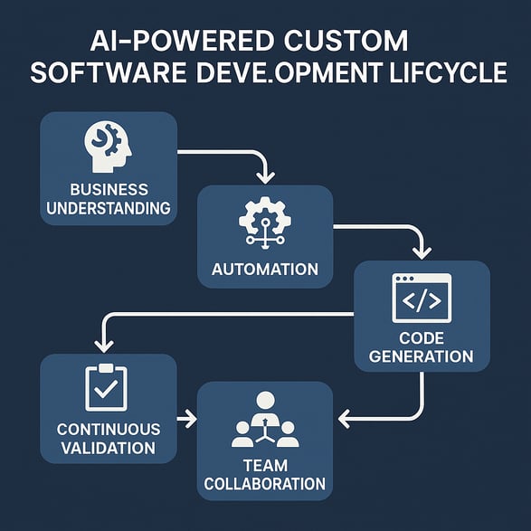 A highresolution visual showing a flowchart or digital pipeline of an AIpowered custom software development lifecycle highlighting stages such as business understanding automation code generation continuous validation and team collaboration with icon-1