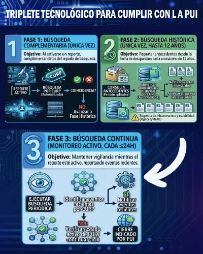 Triplete tecnológico para cumplir con la PUI 